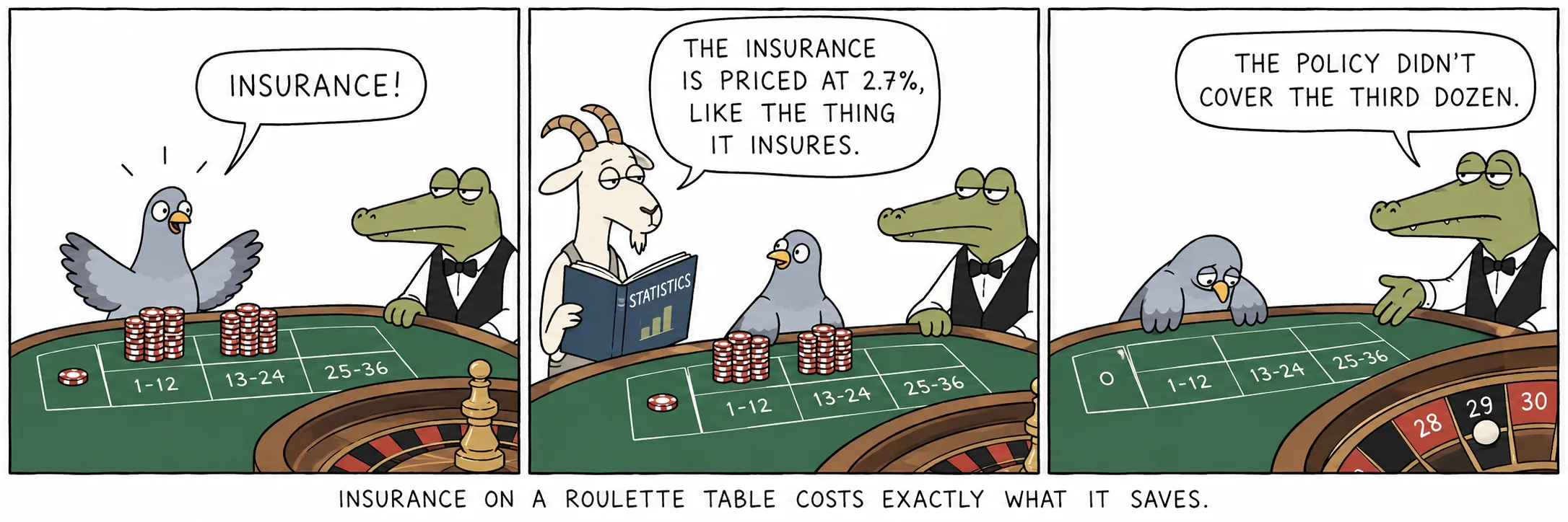 El seguro en una mesa de ruleta cuesta exactamente lo que ahorra.