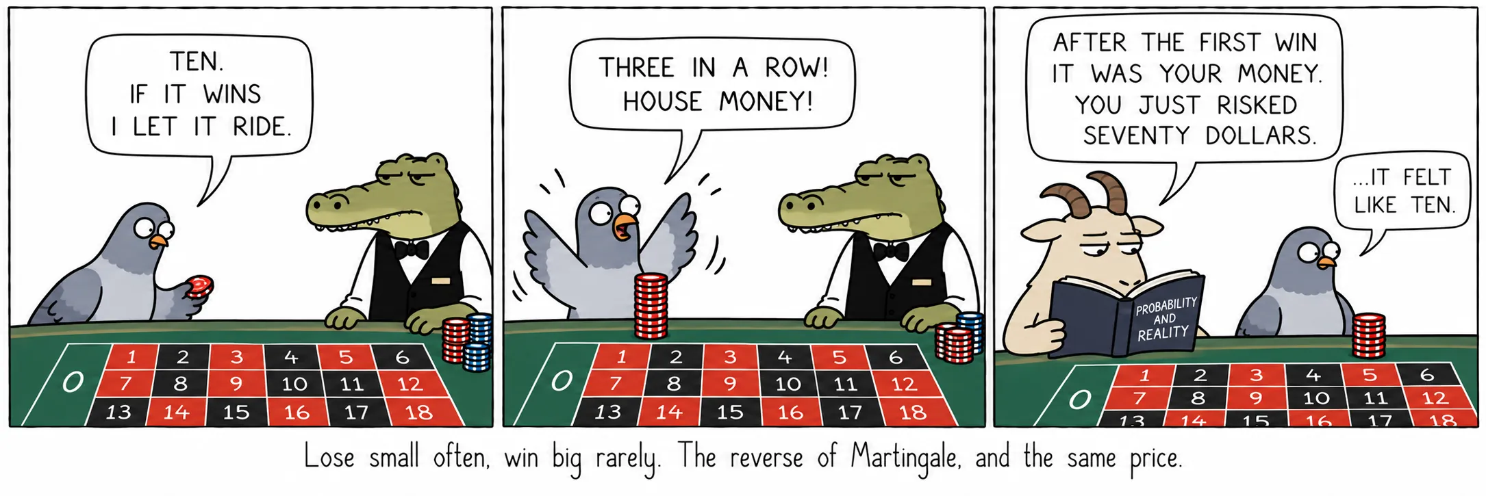 Perder poco a menudo, ganar mucho pocas veces. Lo contrario de la martingala, y al mismo precio.