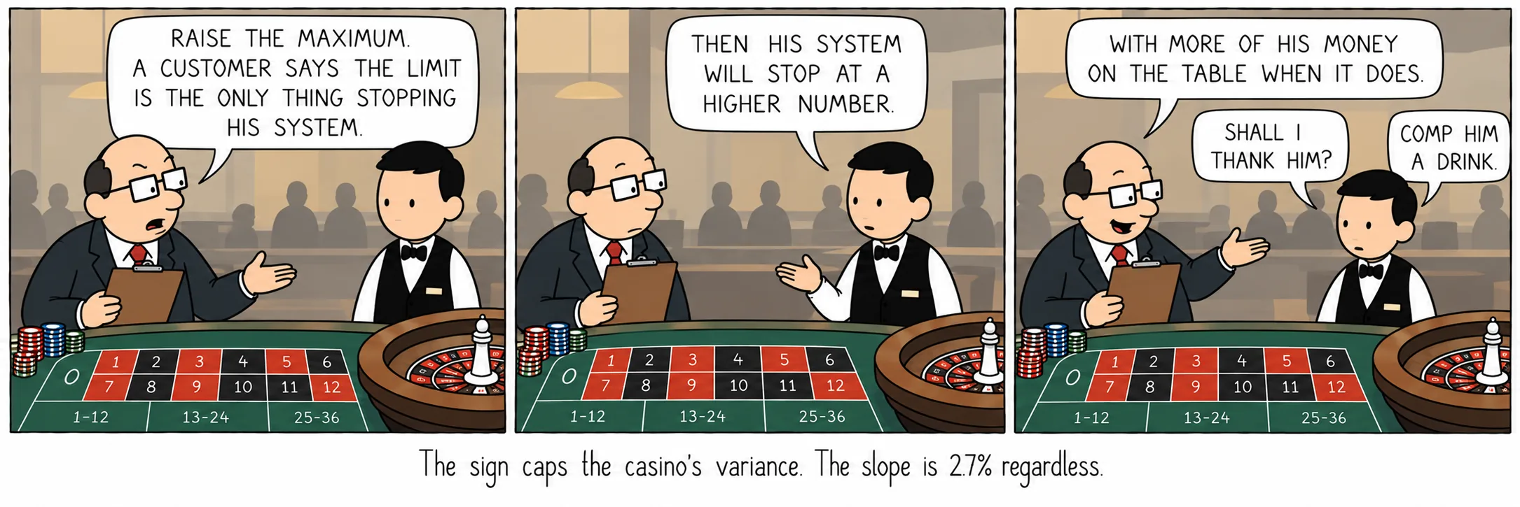 El cartel limita la varianza del casino. La pendiente es del 2,7% pase lo que pase.