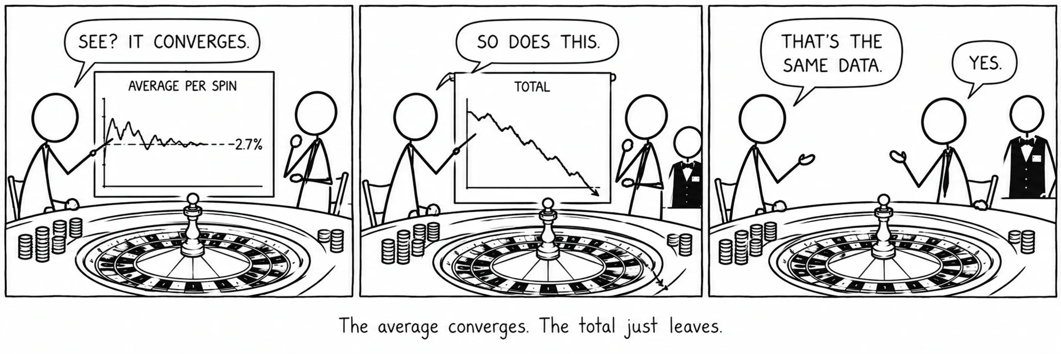La media converge. El total simplemente se va.